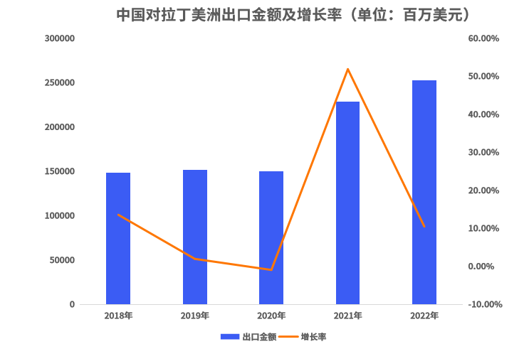 中国对拉丁美洲出口金额及增长率