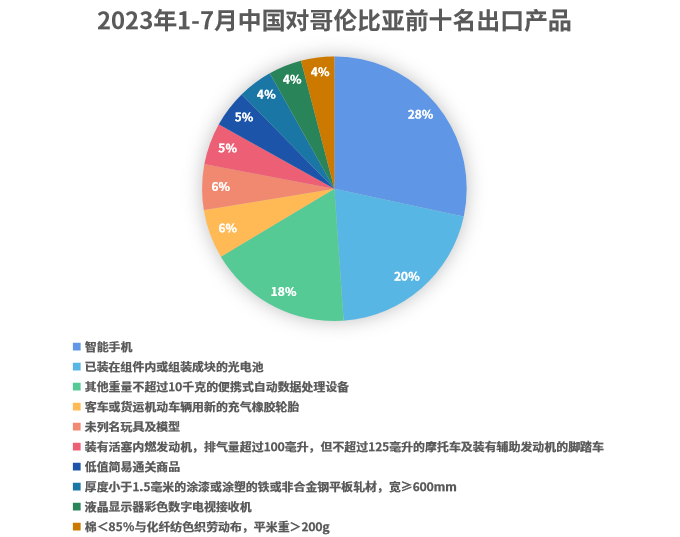 2023年1-7月中国对哥伦比亚前十名出口产品