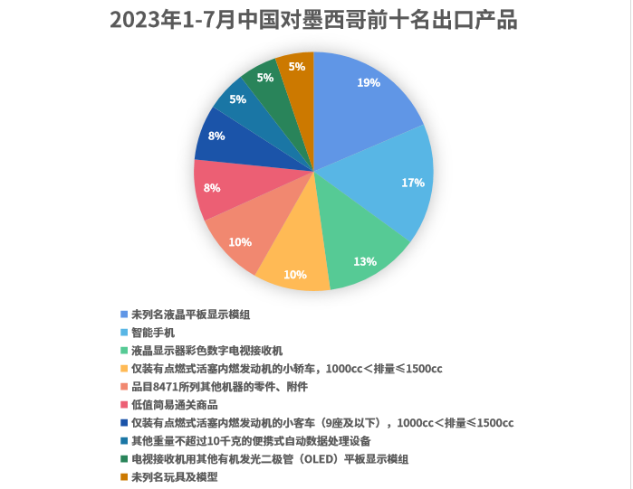 2023年1-7月中国对墨西哥前十名出口产品