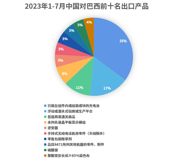 2023年1-7月中国对巴西前十名出口产品
