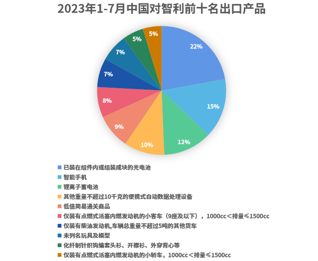 023年1-7月中国对智利前十名出口产品
